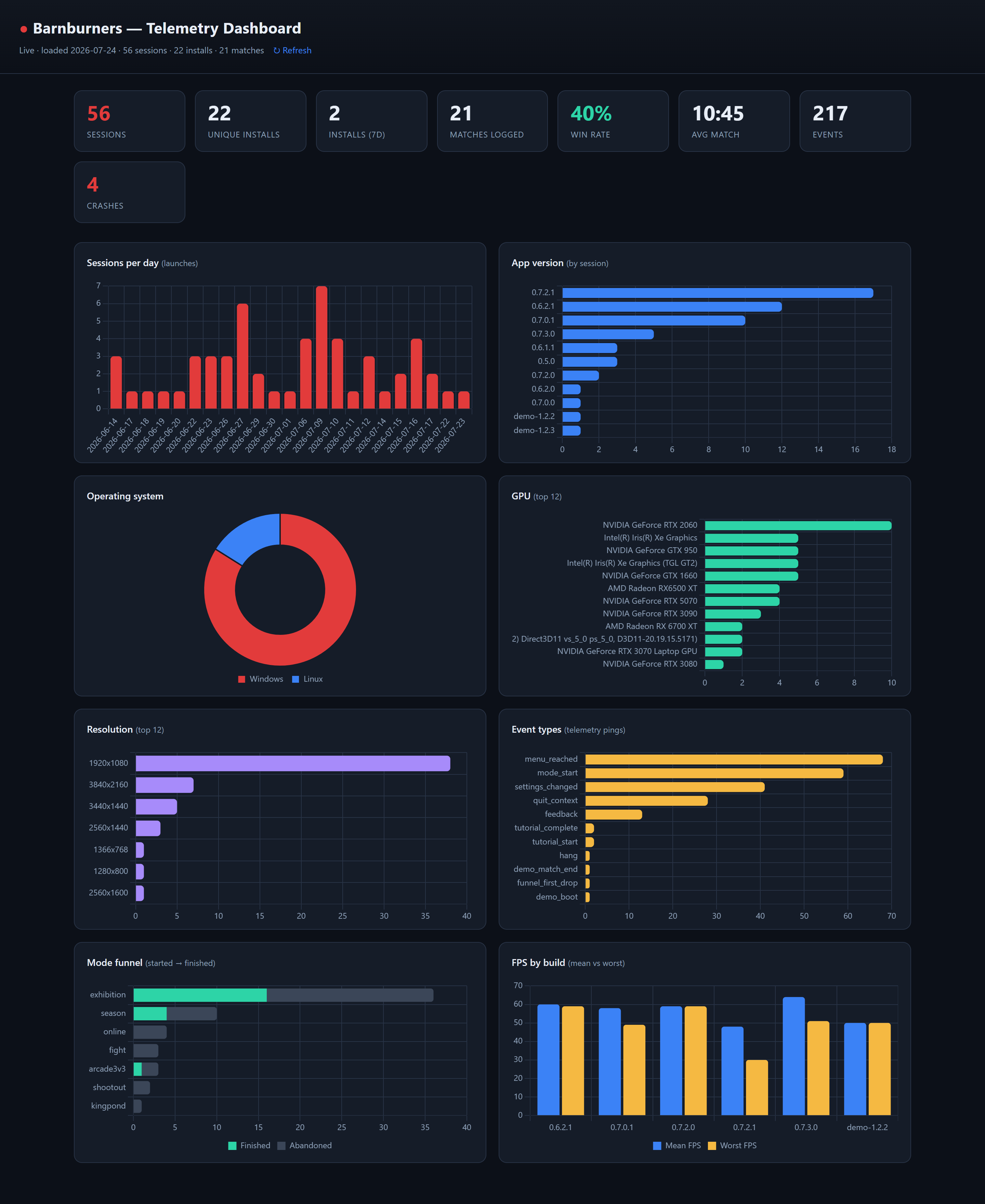 Internal developer dashboard with hardware and performance charts